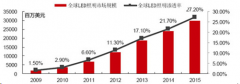 <b>华宇代理注册2015年全球LED照明市场规模达到299亿</b>